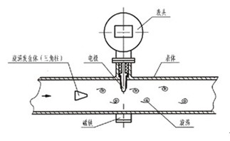 電磁流量計(jì)脈沖信號(hào)輸出圖示