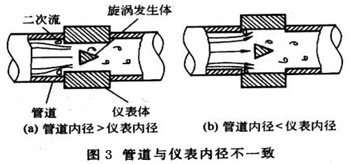 渦街流量計(jì)管道與儀表內(nèi)徑不一致對測量影響