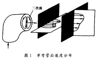 電磁流量計(jì)單彎管后速度分布圖