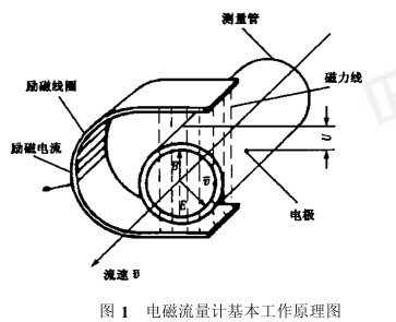 電磁流量計(jì)基本工作原理圖