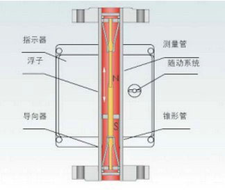 金屬轉(zhuǎn)子流量計(jì)工作原理圖