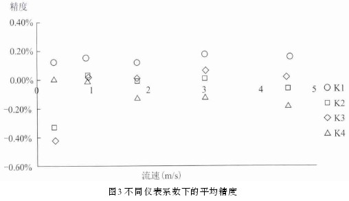 늴�����Ӌ(j��)��ͬ�x��ϵ��(sh��)�µ�ƽ������ʾ��D